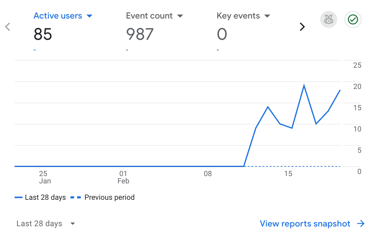 Active user trend as of 20 February 2026 showing 1000 visits and 85 active users